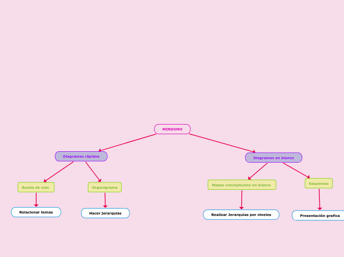 MINDOMO - Mind Map